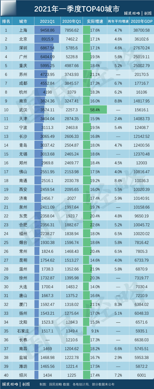 城市gdp增速排名_2021一季度城市GDP前10强公布:这个城市竟超过苏州排名第5!