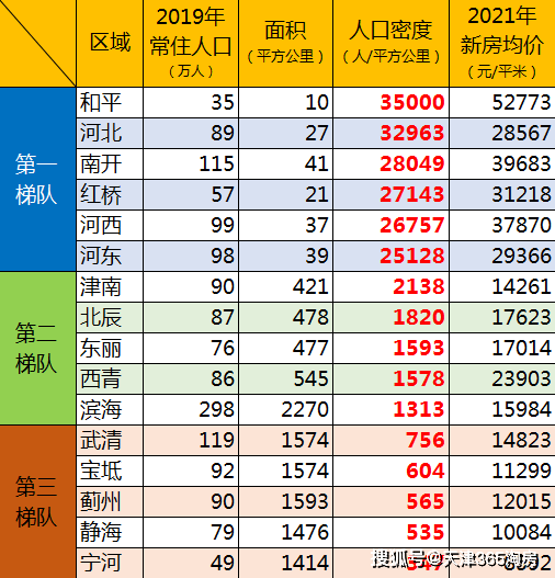 天津各区人口_每平方公里41967人,天津市最小的区,比北京上海任何一个区都挤