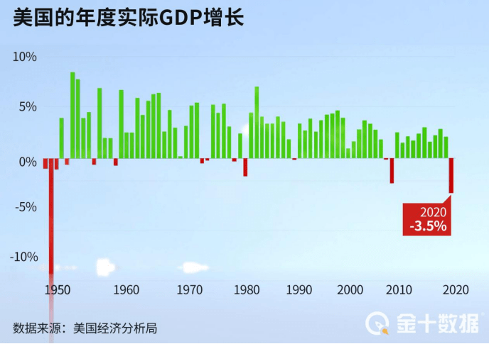 2021年年美国gdp增长率_高盛 2021年美国GDP或增长8 ,网友表示 数字随便填(2)