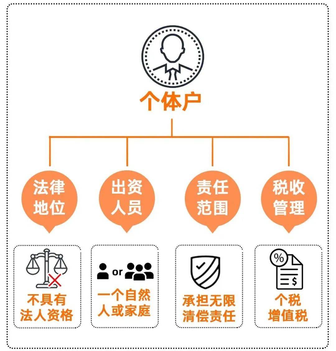个体户个独企业一人公司有什么区别该怎么选择
