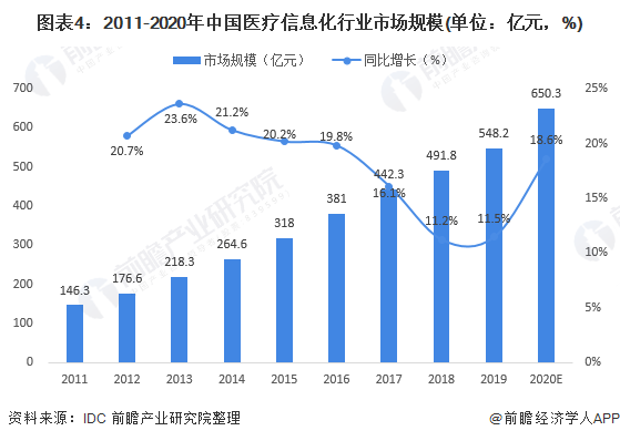米乐m6预见2021：《2021年中国医疗信息化行业全景图谱》6年市场规模或超1500亿元(图4)