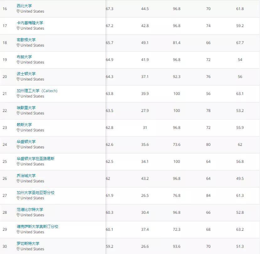 2021美国大学排名_美国大学排名