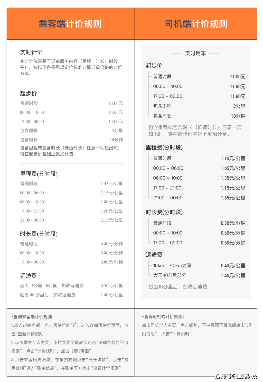 滴滴公布抽成比例：司機收入占乘客應付額近八成，網約車業務利潤率為3.1% 科技 第2張