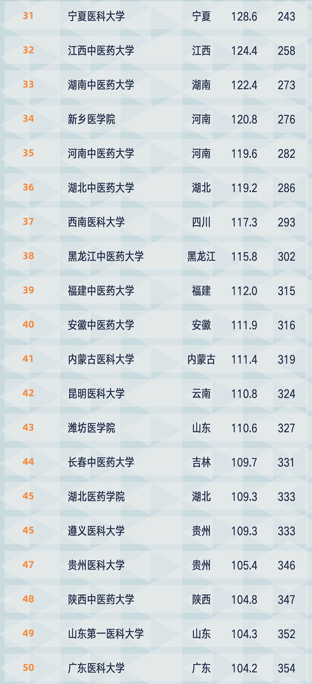 医学院校排名2021_大专医学院校排名