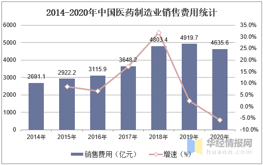 云南医药行业GDP占比_行业报告 中国医药行业研究报告(3)