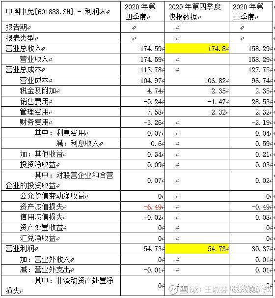 股市分析中國中免2020年年度報告解讀