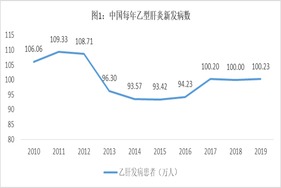 我国慢性乙型肝炎病毒感染者约7000万例,其中慢性乙型肝炎患者约2000