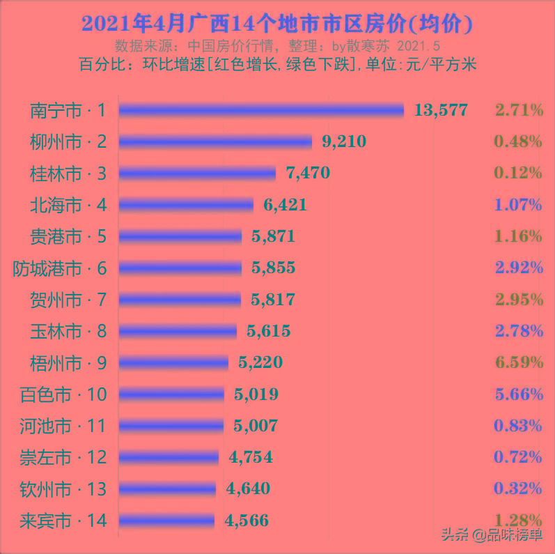 2021年4月廣西14個地市市區房價均價排名._柳州市