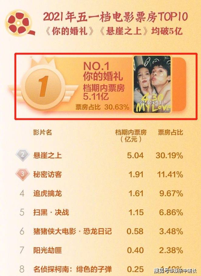 《你的婚礼》票房大卖,又一同题材电影定档,莫文蔚演唱主题曲厉害了