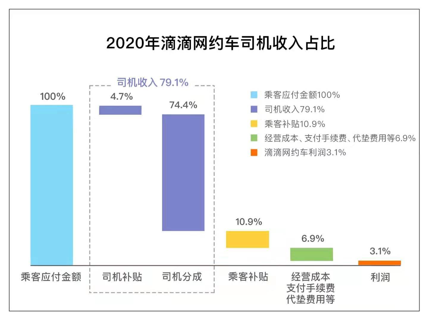 重磅！滴滴“自信”公布成本结构：盈利仅占比3%，司机赚79.1%！_搜狐网