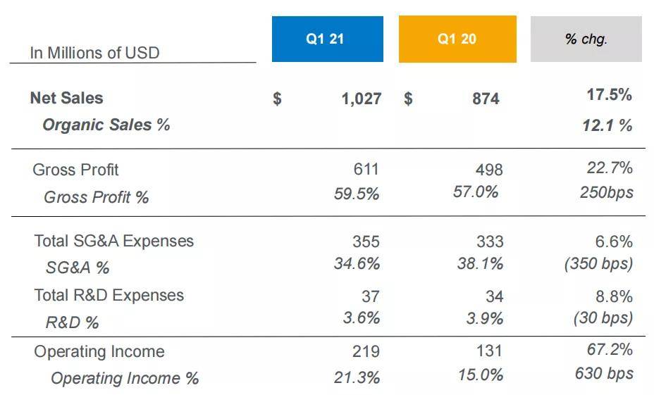 全球|2021Q1全球牙科财报，全面恢复双位数增长