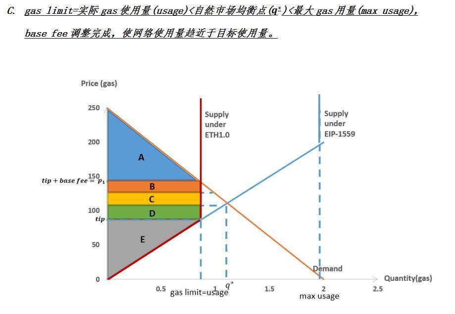 区块|欧易OKEx：从经济学角度看待EIP-1559提案