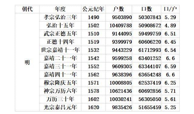 中国历朝人口数量_中国历史上历朝历代真实人口数量一览表