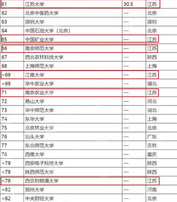 江苏大学在全国的排名_江苏大学排名