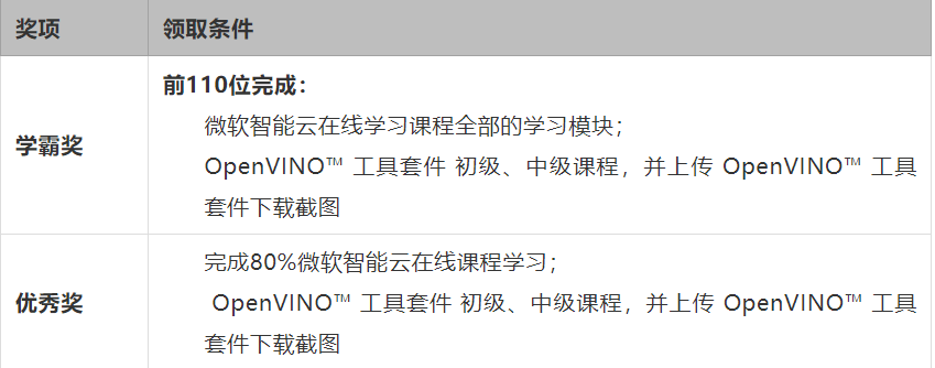 OpenVINO|微软和英特尔一起发奖学金啦，参赛学习拿大奖