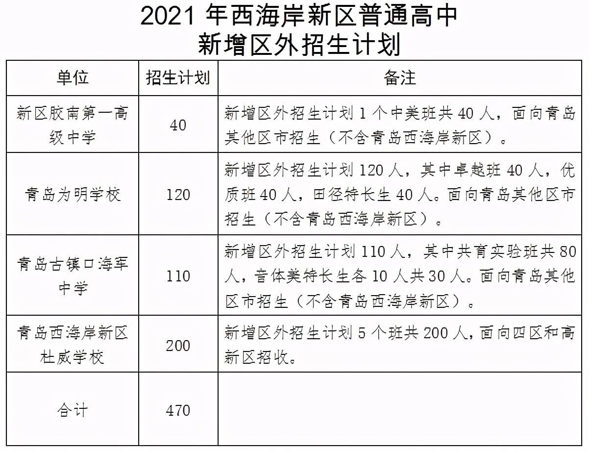 76在今年的招生中,新区胶南第一高级中学在新区招生计划外新增1个