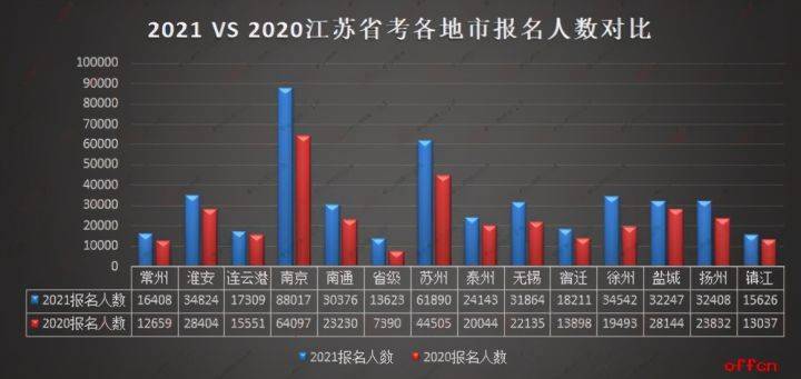 江都人口数_2021扬州事业单位报名人数汇总,最高竞争比173 1