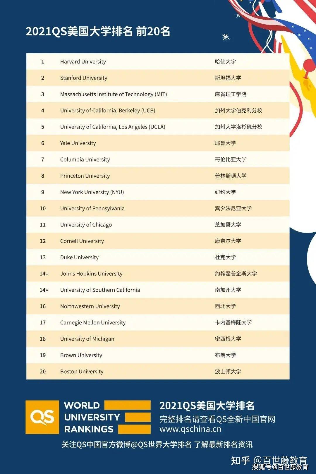 2021美国大学排名_美国大学排名(2)