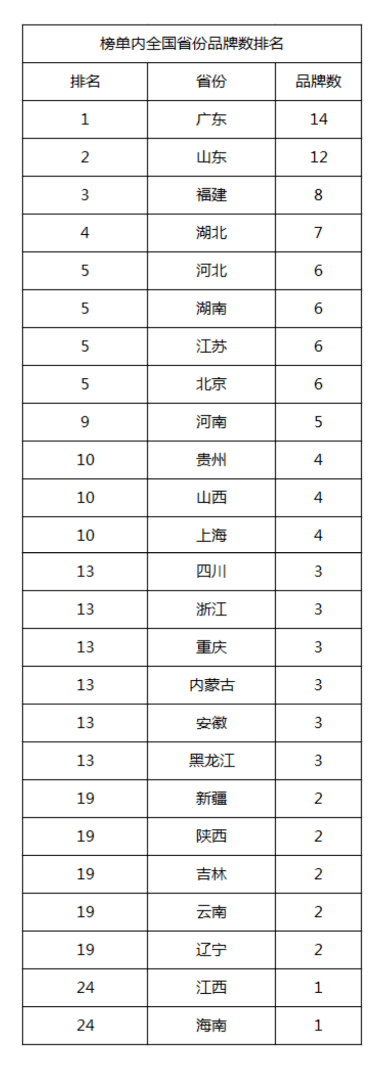 分析近三年的便利店top榜单 我发现了一些秘密 品牌