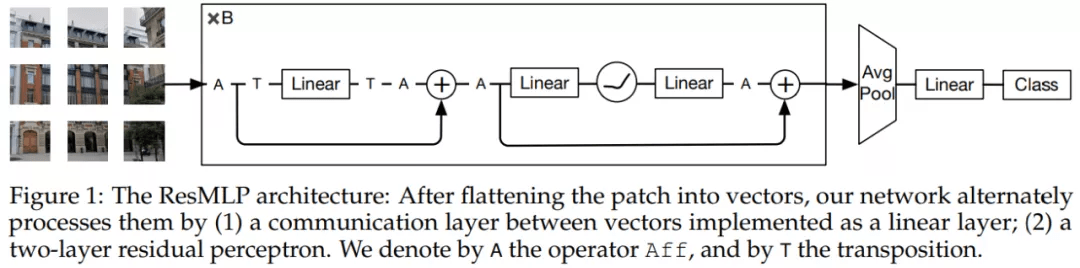 架构|前馈网络+线性交互层=残差MLP，Facebook纯MLP图像分类架构入场