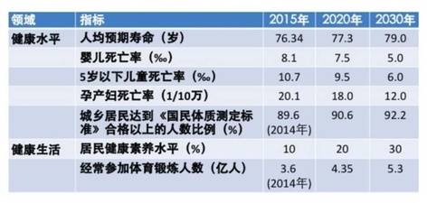 到2030年人均预期寿命_人均预期寿命增加(2)