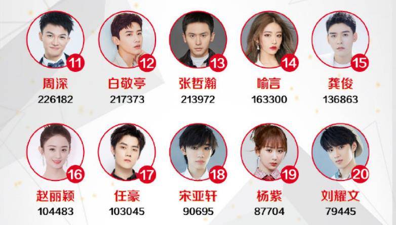 从榜单排名来看,明星之间的人气之争更加激烈了,像白敬亭,张哲瀚,龚俊