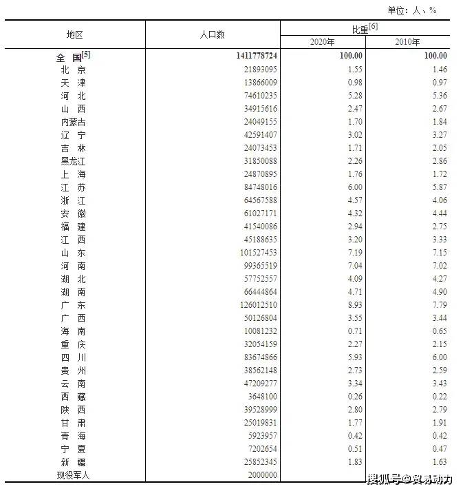 全国第七次全国人口普查试点摸底�%_第七次全国人口普查数据结果十大看点(2)