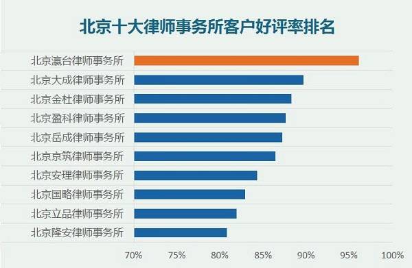 著名律师排行榜_北京知名律所最新好评率排行榜