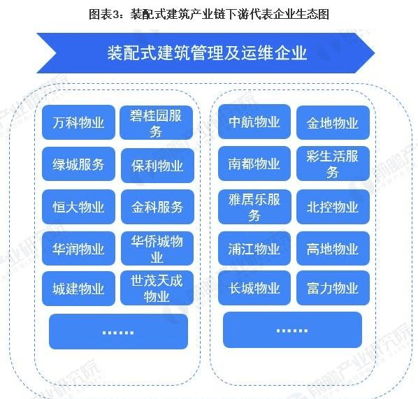 「干货」装配式建筑产业链代表企业全景生态图