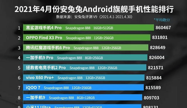 功能机排行榜_4月安卓旗舰机性能排行榜出炉,华为无机型入围,小米11仅第十