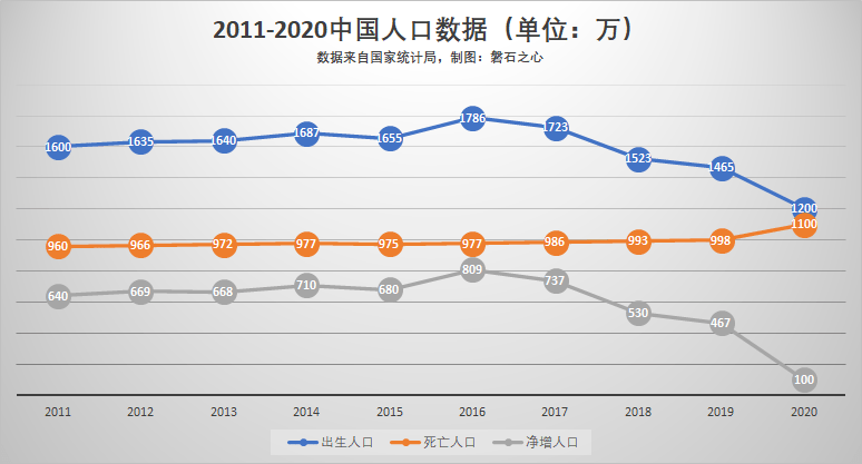 哪个国家人口o_人口普查