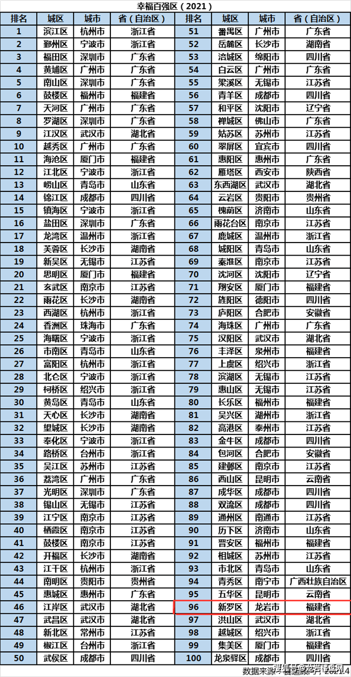 龙岩市新罗区2020年gdp_2020上半年龙岩各县GDP排名 新罗总量第一,永定增速最快(3)