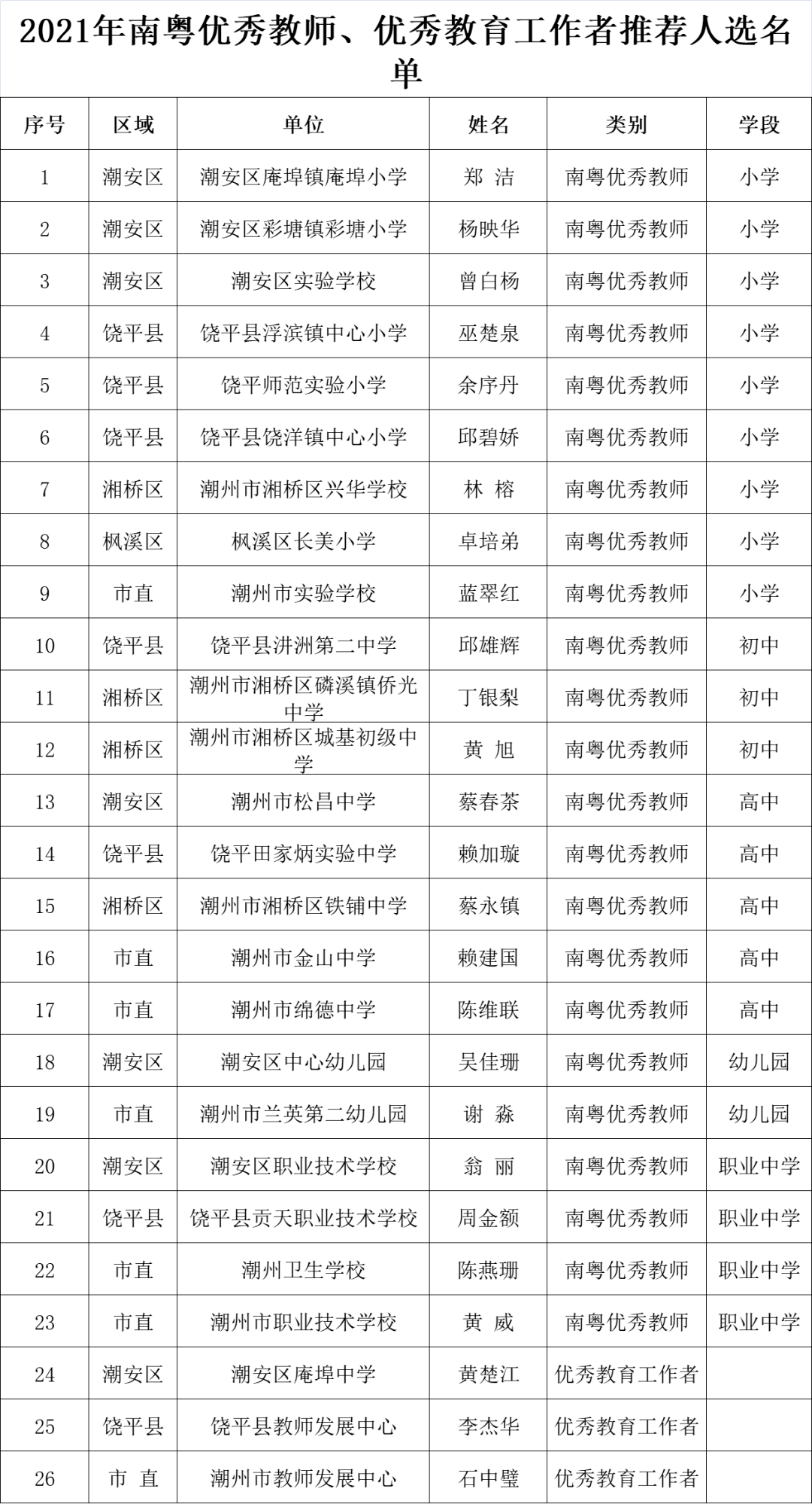 潮州市人口有多少2021_2021潮州国考报名人数统计 第二天潮州70人过审(2)