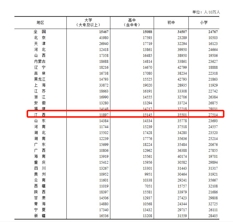 耿姓的人口数量_第七次全国人口普查公报 地区人口情况 显示 江西人口数为