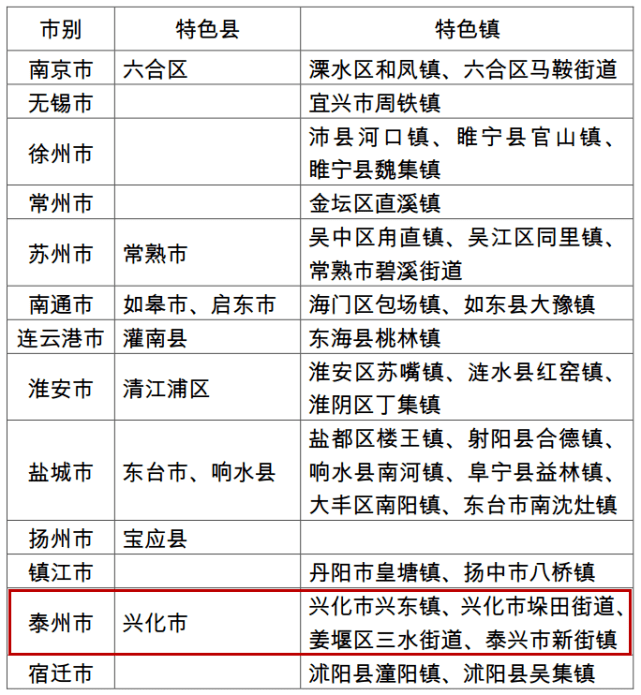 关于 首批江苏省绿色蔬菜产业特色县(镇 初评结果的公示 其中 兴化市