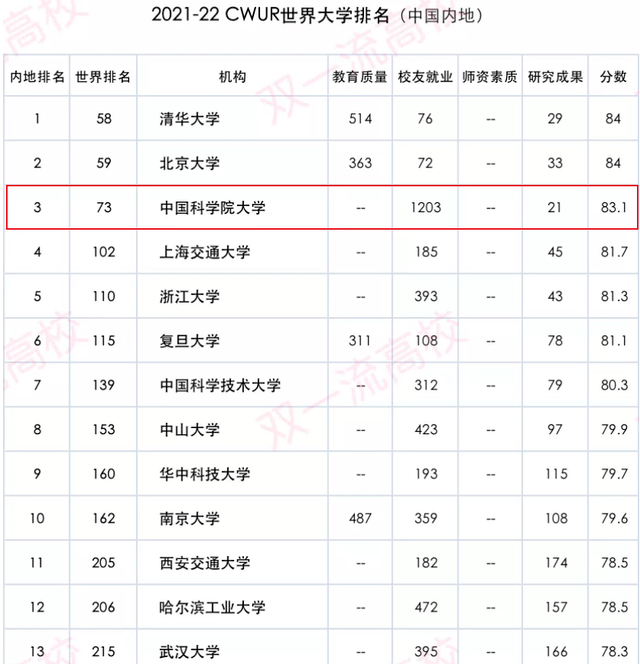 世界名校排行_重磅!CWUR2021-22世界大学排名发布了!