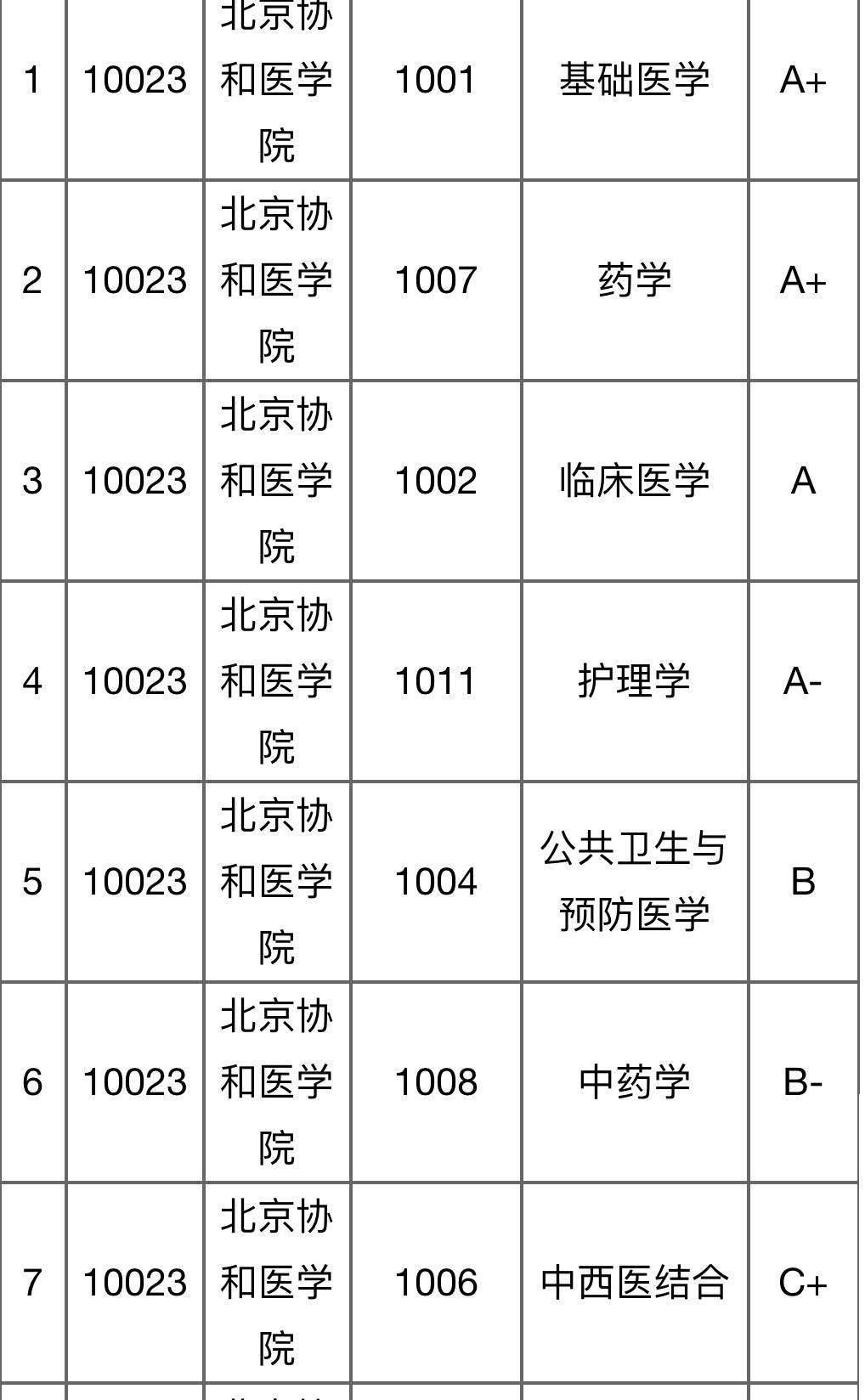 北協和南湘雅東齊魯西華西四所頂尖醫學院誰更強