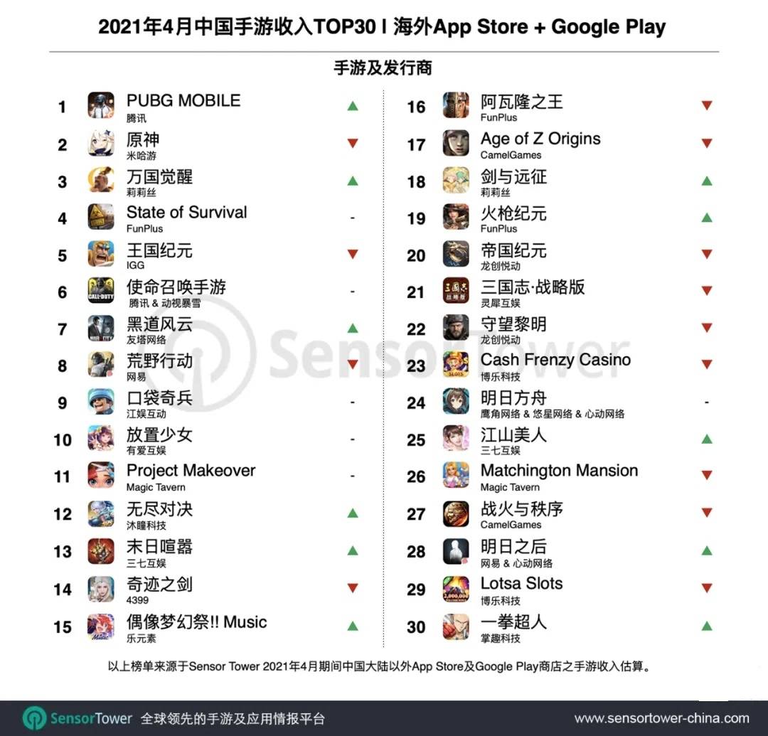 21年4月出海中国手游top30 万国觉醒 海外吸金16亿美元 收入