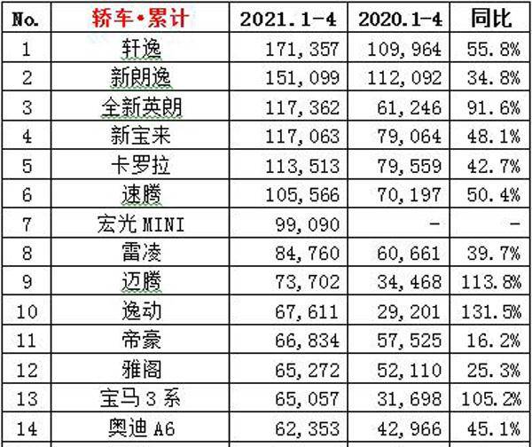国内汽车销量排行_原创销量前十日系占五席4月份轿车销量排行点评(2)