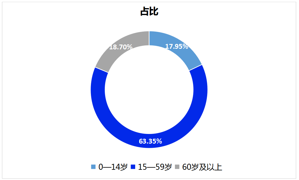 中国59岁以上人口数量_中国70岁以上的男演员