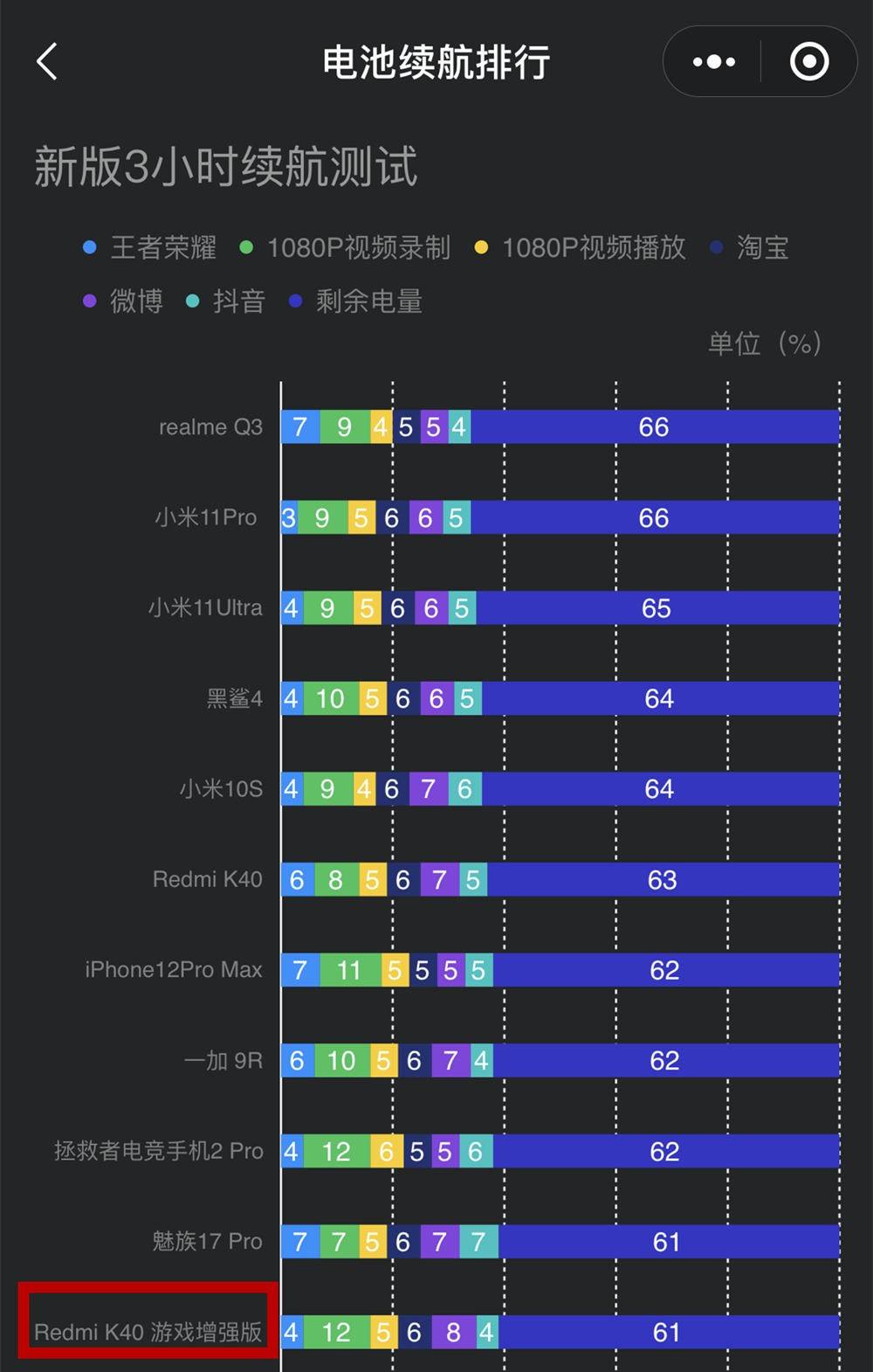 小时|网红三小时续航测试靠谱吗？Redmi K40游戏增强版将模型微变，手机差点没电