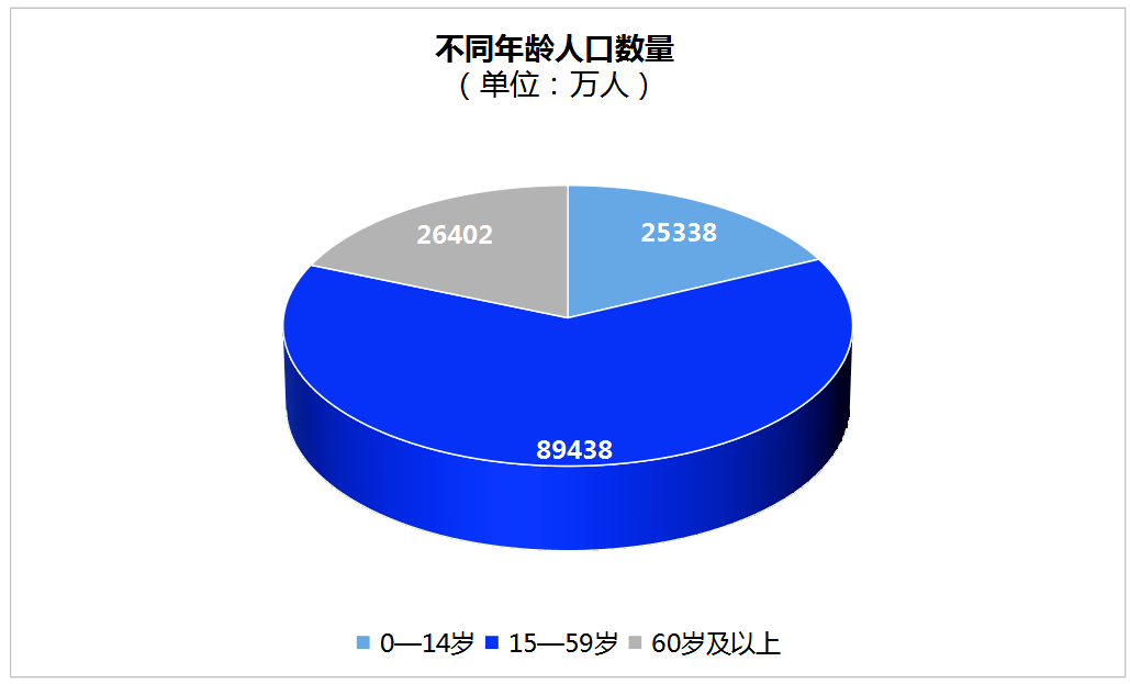 中国59岁以上人口数量_中国70岁以上的男演员