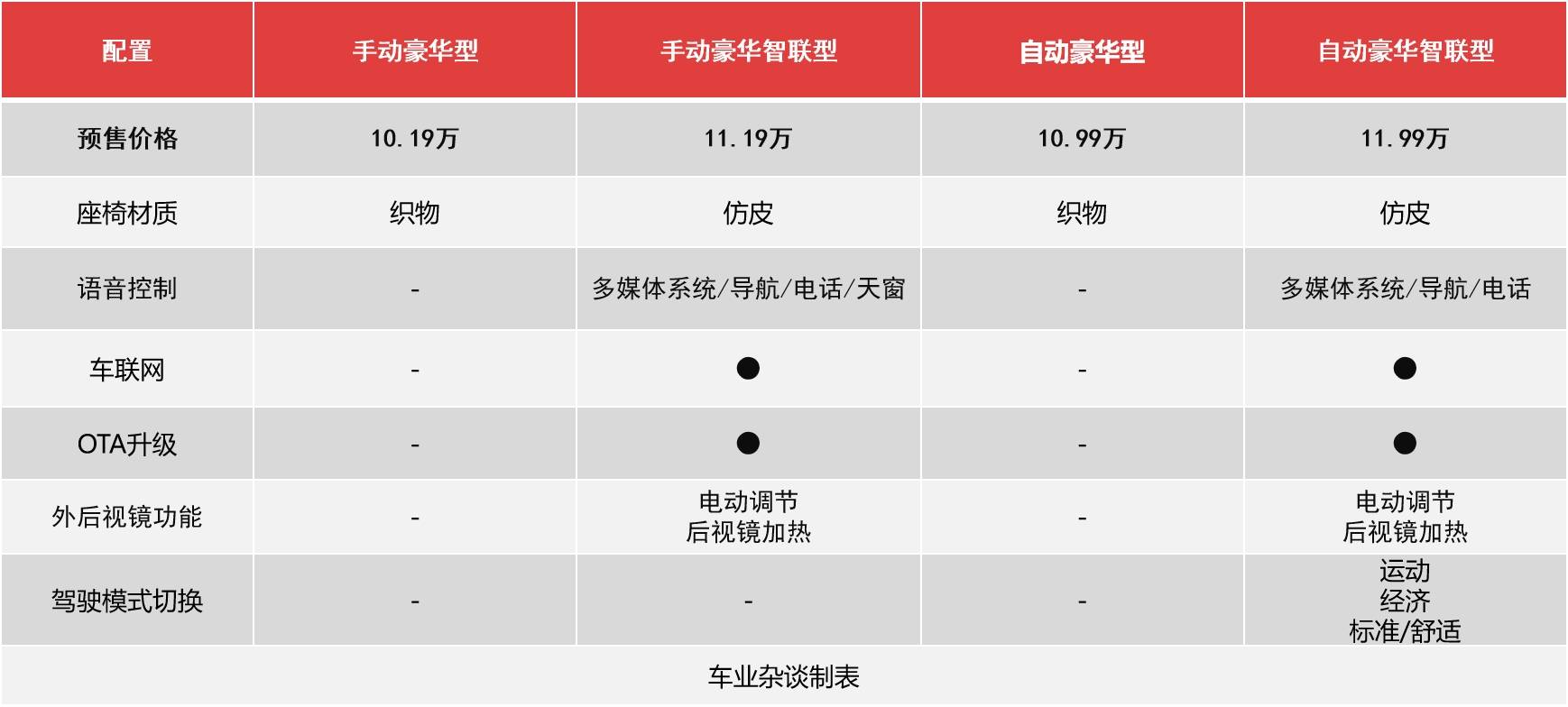 思皓qx已预售,选择比较多,推荐自动尊享智联型_配置