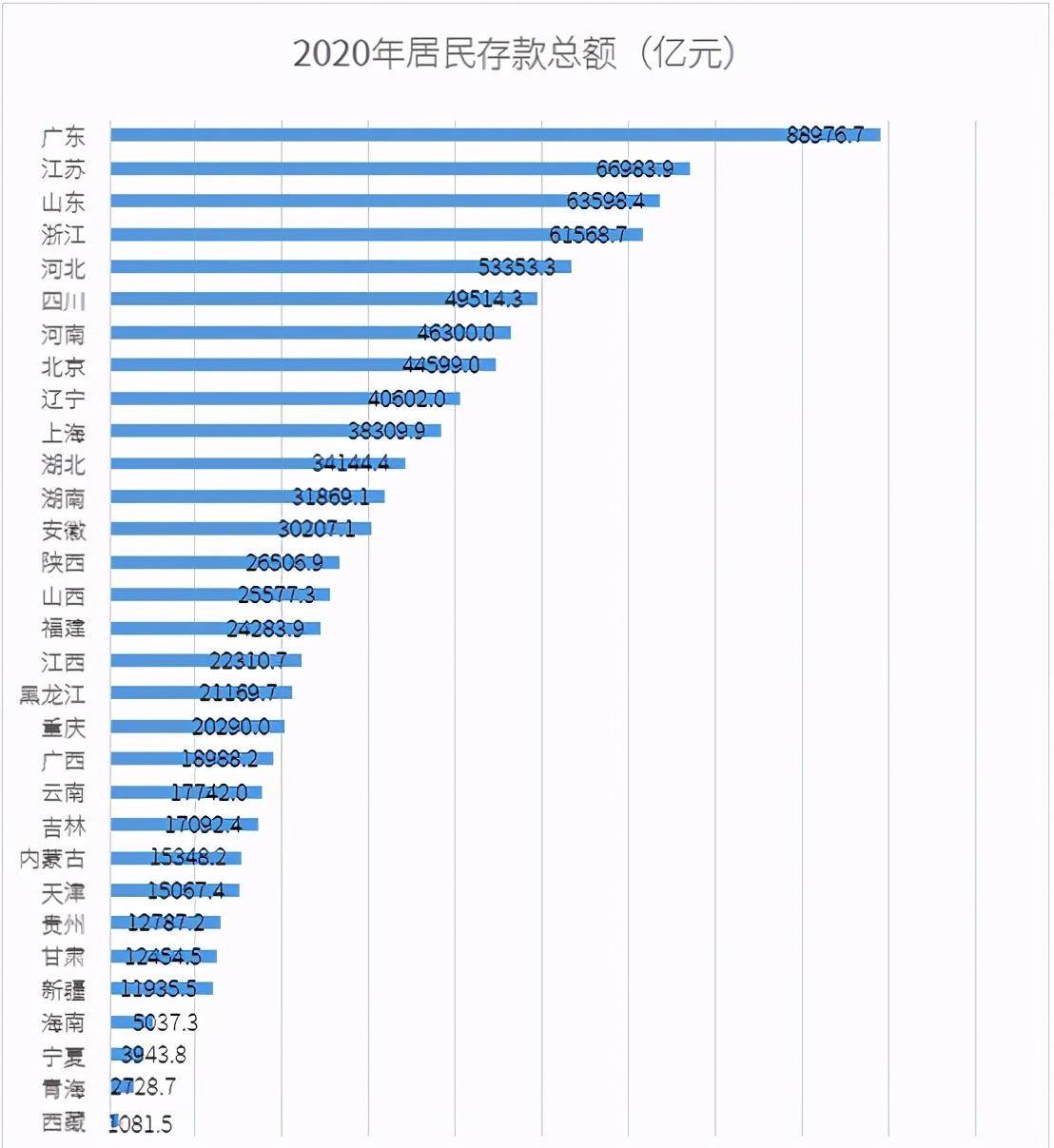 gdp和人均存款_2020年人均收入3.2万 存款8000 你存了多少