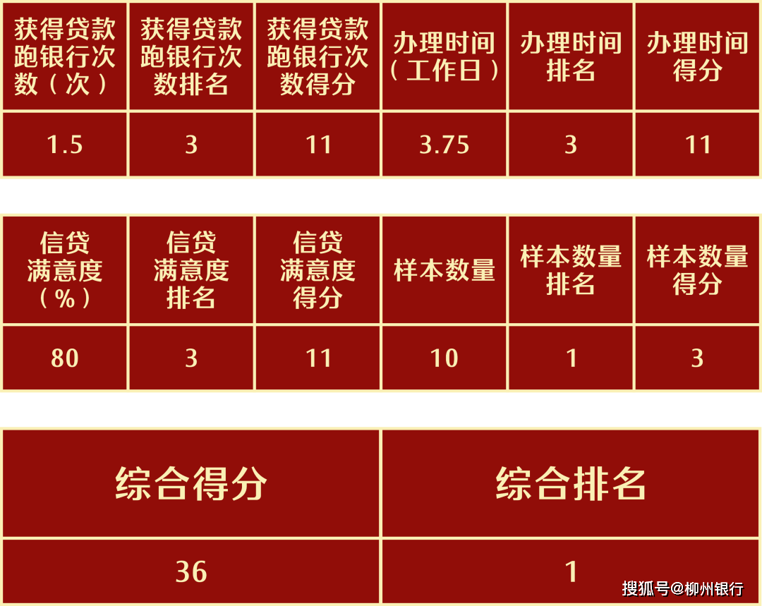 喜报！柳州银行贵港分行信贷服务质量，同业第一！
