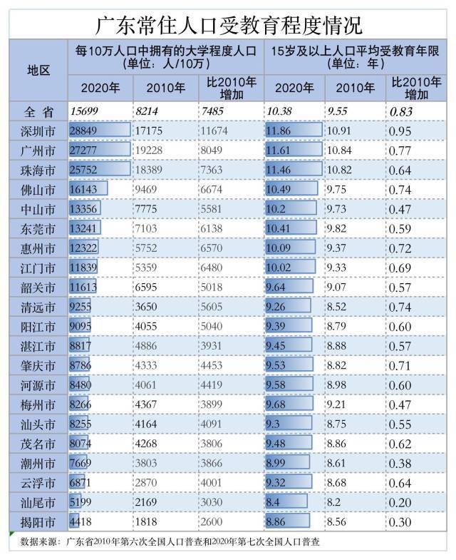 汕头常住人口有多少人_广东省第七次全国人口普查公报 汕头常住人口数量达