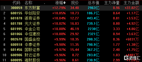 直到今日,券商股终于全线走强,券商板块一向被视为行情风向标,本轮