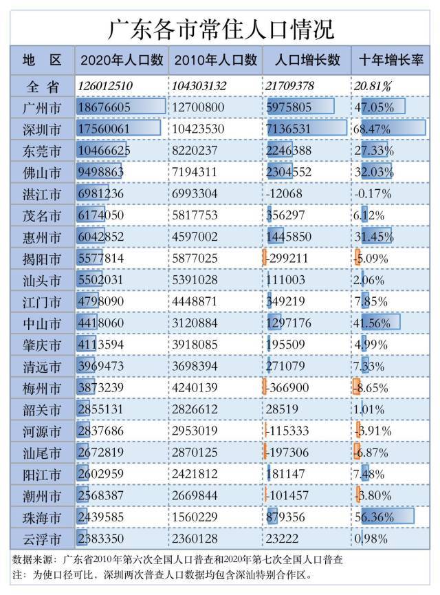 汕头人口普查什么时候_汕头有什么好逛的(3)