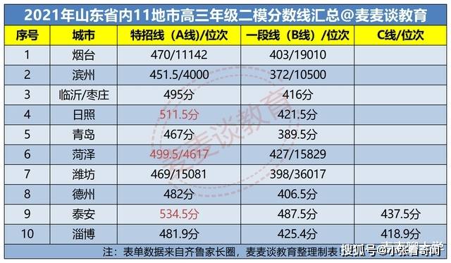 山东省日照市gdp2021_山东等29省份2021年GDP增长目标出炉 两省定在10 以上(3)