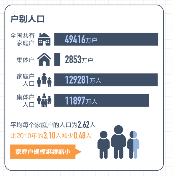 人口普查后常住人口_常住人口登记表